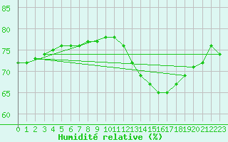 Courbe de l'humidit relative pour Fains-Veel (55)