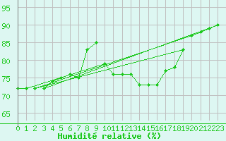 Courbe de l'humidit relative pour Ste (34)