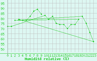 Courbe de l'humidit relative pour Six-Fours (83)