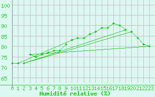 Courbe de l'humidit relative pour le bateau FVNM