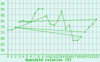 Courbe de l'humidit relative pour Muret (31)