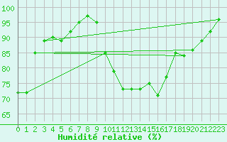 Courbe de l'humidit relative pour Rennes (35)