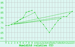 Courbe de l'humidit relative pour Boulogne (62)
