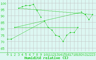 Courbe de l'humidit relative pour Villacoublay (78)