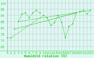 Courbe de l'humidit relative pour Lahr (All)