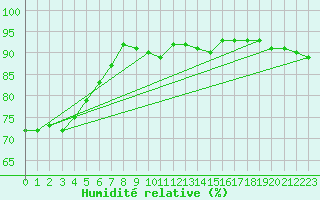 Courbe de l'humidit relative pour Alfeld