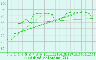 Courbe de l'humidit relative pour South Uist Range