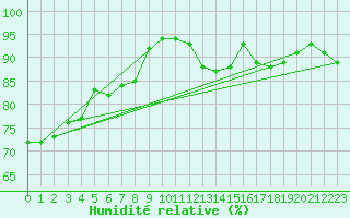 Courbe de l'humidit relative pour Turi
