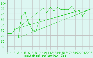 Courbe de l'humidit relative pour Egolzwil