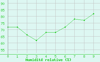 Courbe de l'humidit relative pour Ishinomaki