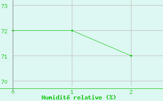 Courbe de l'humidit relative pour Feuerkogel