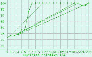 Courbe de l'humidit relative pour Monte Generoso