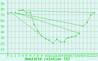 Courbe de l'humidit relative pour Guriat