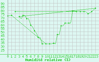 Courbe de l'humidit relative pour Chrysoupoli Airport
