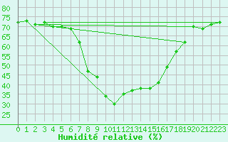 Courbe de l'humidit relative pour Boertnan