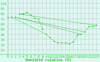 Courbe de l'humidit relative pour Idar-Oberstein