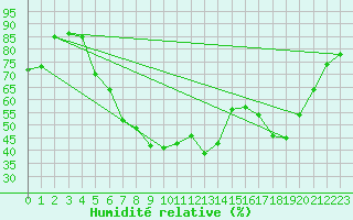 Courbe de l'humidit relative pour Hallands Vadero