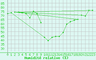 Courbe de l'humidit relative pour San Bernardino