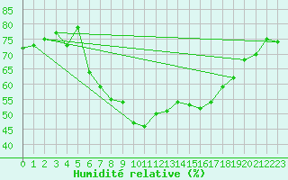 Courbe de l'humidit relative pour Langenwetzendorf-Goe