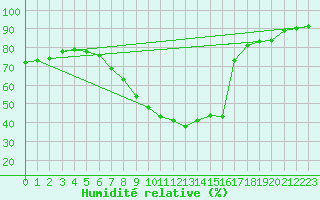 Courbe de l'humidit relative pour Villach