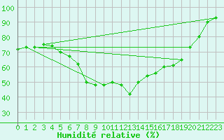 Courbe de l'humidit relative pour Wielun