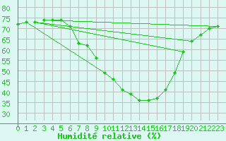 Courbe de l'humidit relative pour Binn