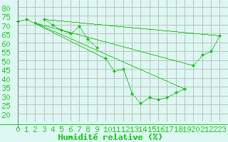 Courbe de l'humidit relative pour Embrun (05)