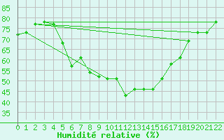 Courbe de l'humidit relative pour Balikesir