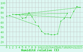 Courbe de l'humidit relative pour Brianon (05)