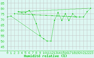 Courbe de l'humidit relative pour Cannes (06)