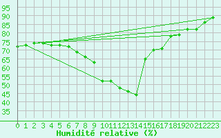 Courbe de l'humidit relative pour Kahler Asten