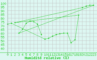 Courbe de l'humidit relative pour Stryn