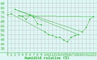 Courbe de l'humidit relative pour Neuchatel (Sw)
