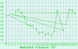 Courbe de l'humidit relative pour Retz