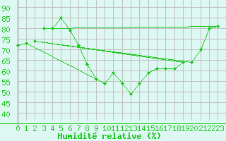 Courbe de l'humidit relative pour Edinburgh (UK)