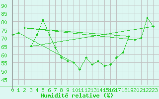Courbe de l'humidit relative pour Feuchtwangen-Heilbronn