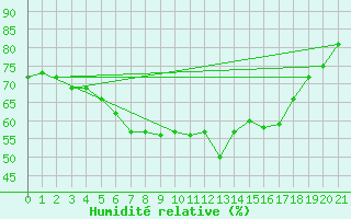 Courbe de l'humidit relative pour Olbersleben