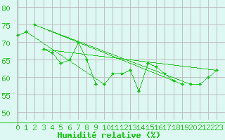 Courbe de l'humidit relative pour Cap Mele (It)