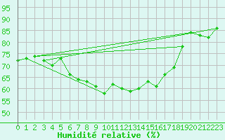 Courbe de l'humidit relative pour Midtstova