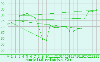 Courbe de l'humidit relative pour Ajaccio - Campo dell'Oro (2A)