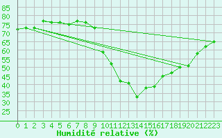 Courbe de l'humidit relative pour Saint-Vran (05)