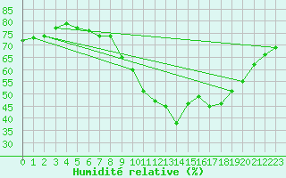 Courbe de l'humidit relative pour Koksijde (Be)