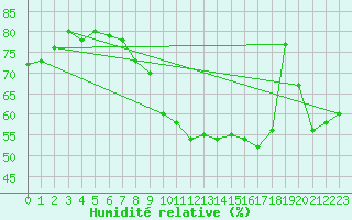 Courbe de l'humidit relative pour Milford Haven