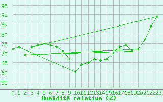 Courbe de l'humidit relative pour Fet I Eidfjord