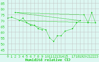 Courbe de l'humidit relative pour Katterjakk Airport