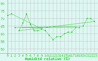 Courbe de l'humidit relative pour Cap Pertusato (2A)