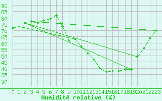 Courbe de l'humidit relative pour Fiscaglia Migliarino (It)