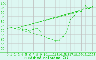 Courbe de l'humidit relative pour Aigle (Sw)