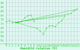 Courbe de l'humidit relative pour Agde (34)
