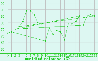 Courbe de l'humidit relative pour Emden-Koenigspolder
